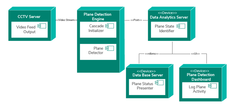 Figure 4: Deployment diagram of the plane detection application