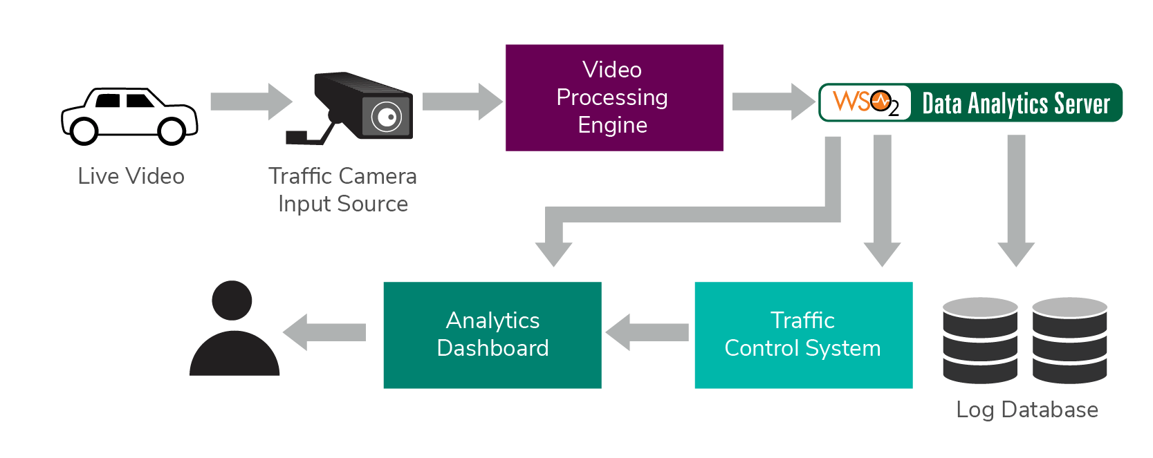 Figure 6: Overview of the Traffic Controlling System